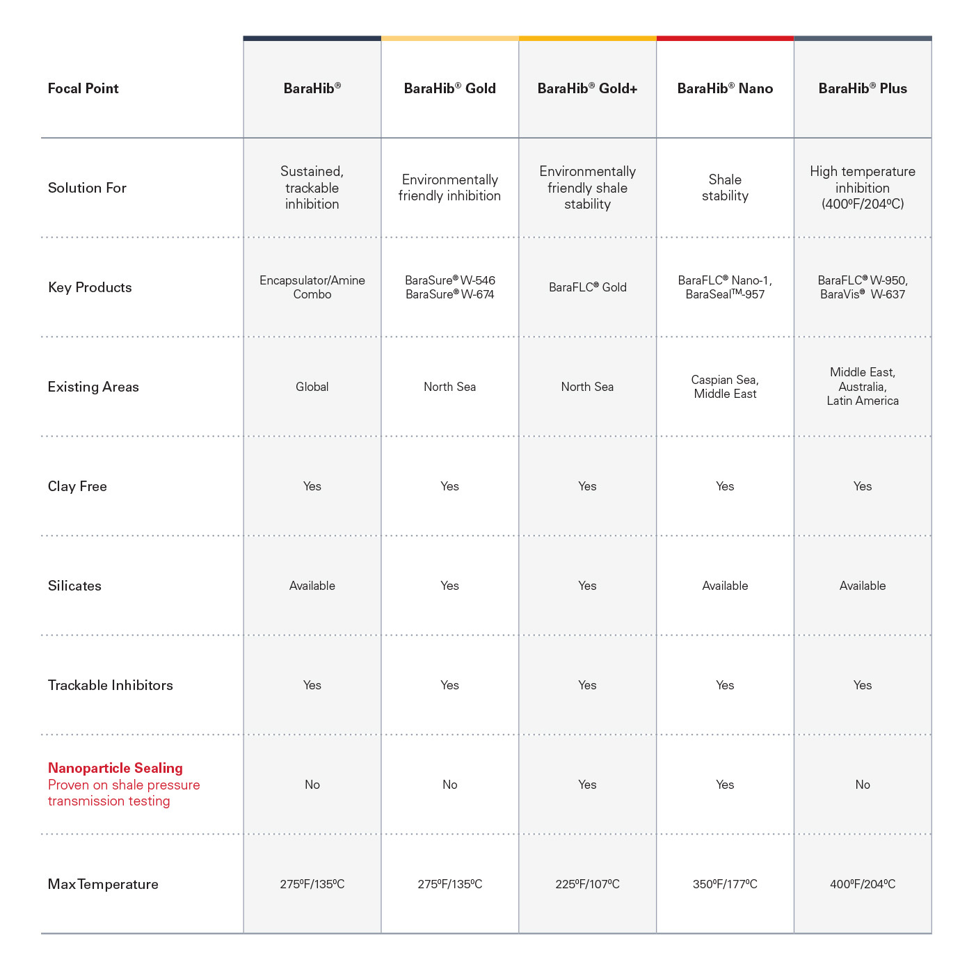 BaraHib fluid chart