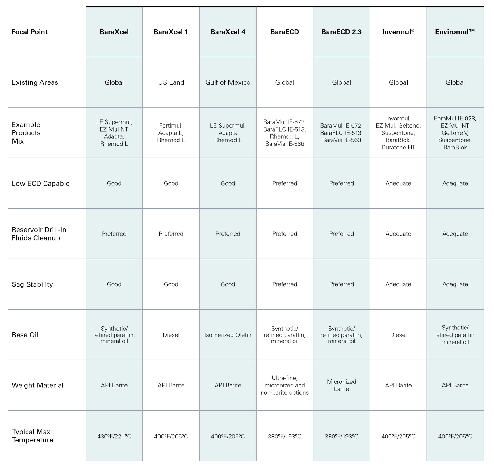 Matrix of Halliburton drilling fluids and focal points